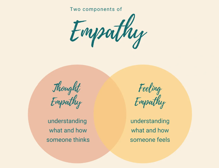 "Thought Empathy" and "Feeling Empathy"